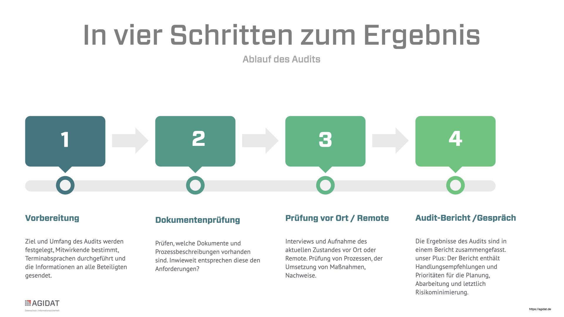 Datenschutz-Audit-AGIDAT-vier-Schritte Datenschutz-Audit-AGIDAT-in-vier-Schritten